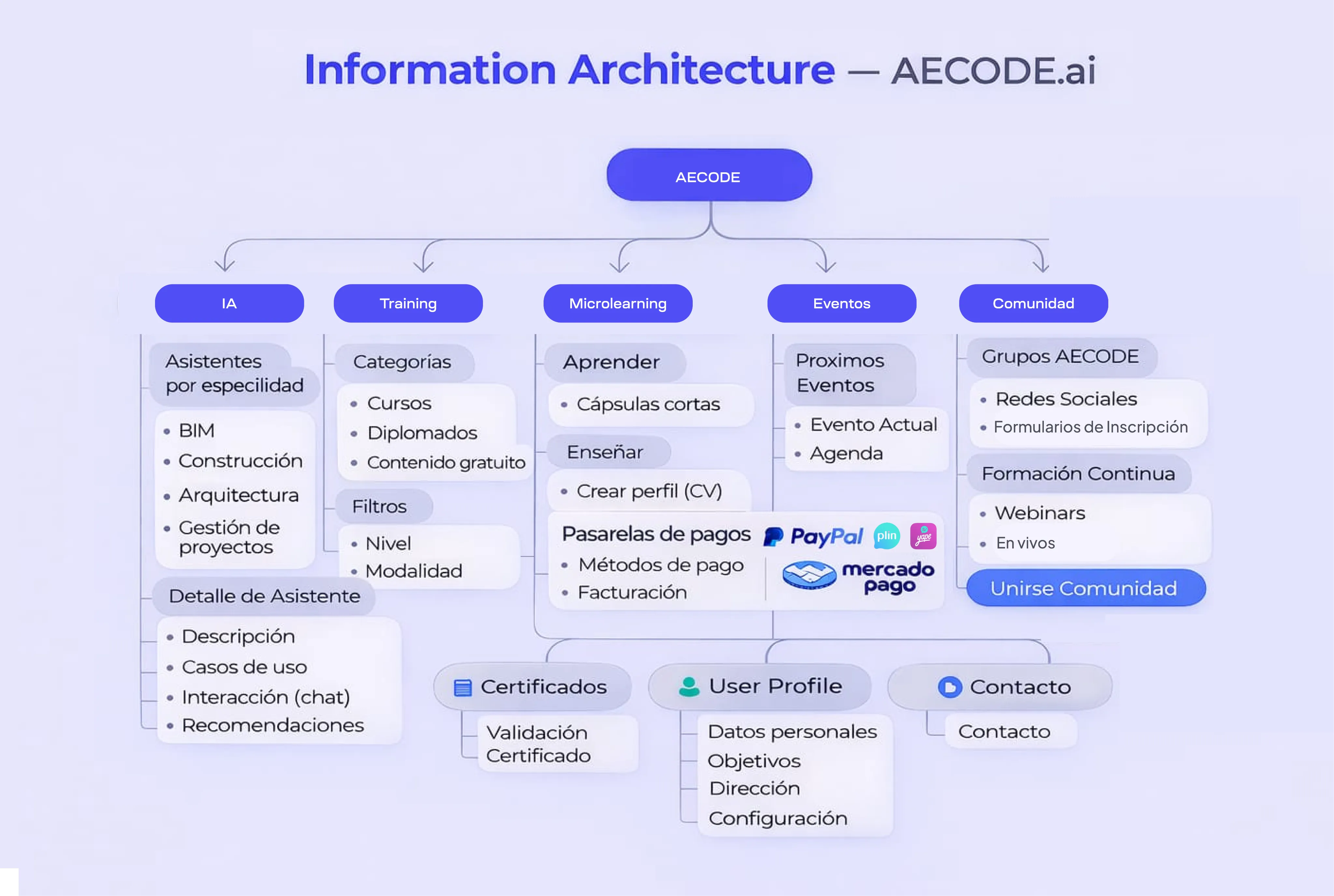 Flujos y bosquejos para el prototipo