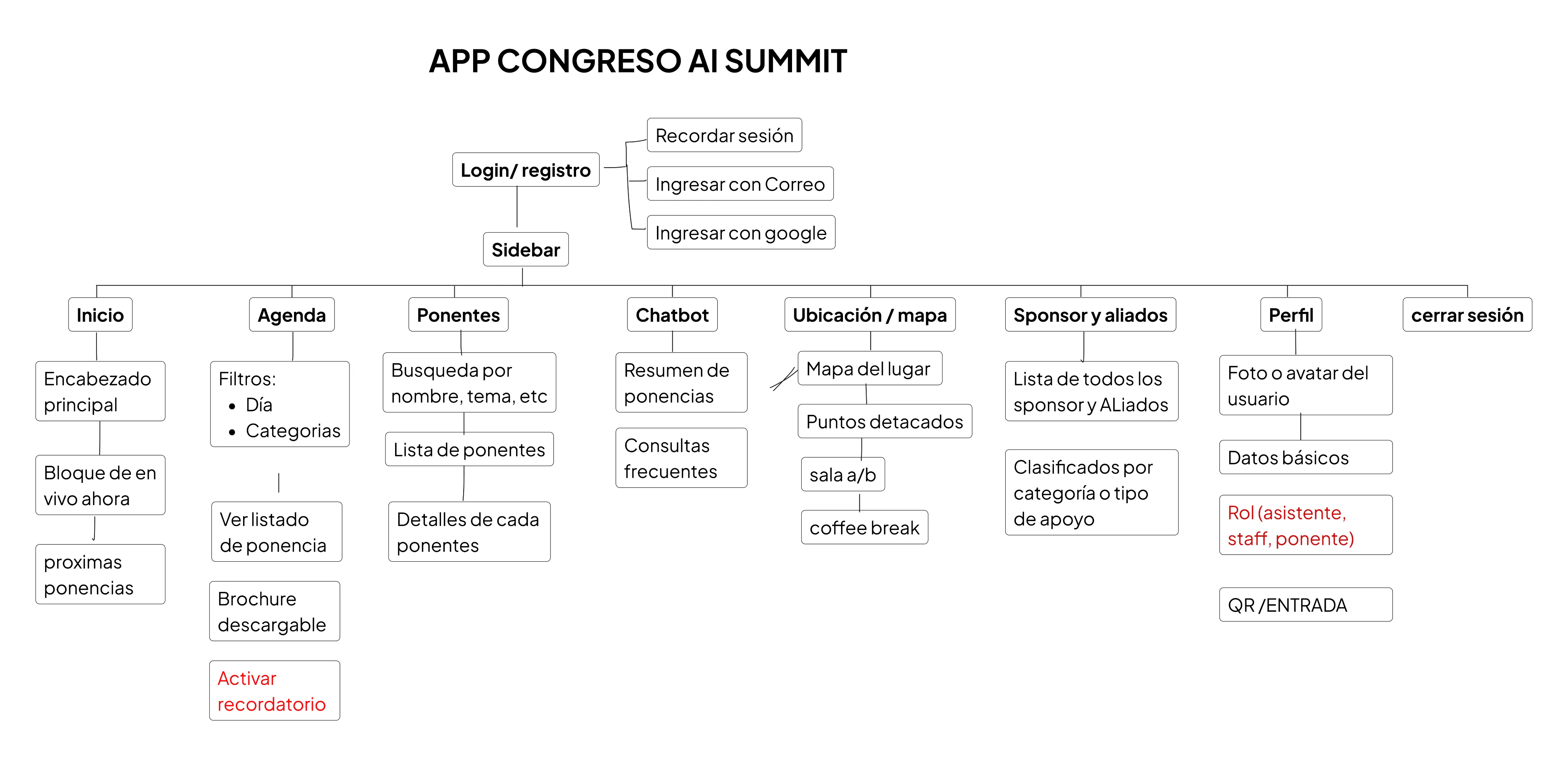 Flujos y bosquejos para el prototipo